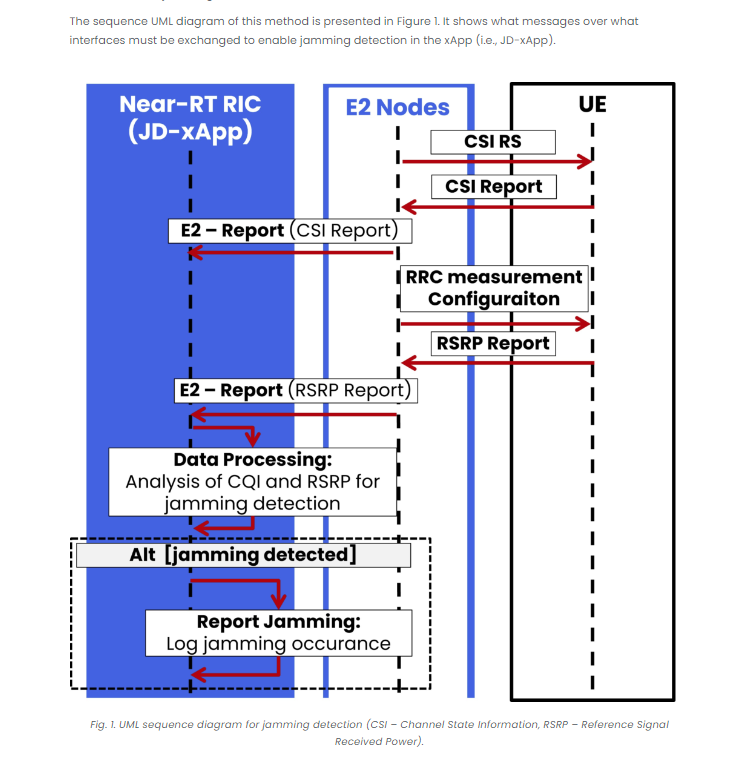 MarcinDryjanski's tweet photo. Check out our recent blog post on jamming detection in O-RAN: https://t.co/SZKLkFyECx

#oran #openran #5g #allthingswireless #CyberSecurity  #security https://t.co/0nTOFy3qgL