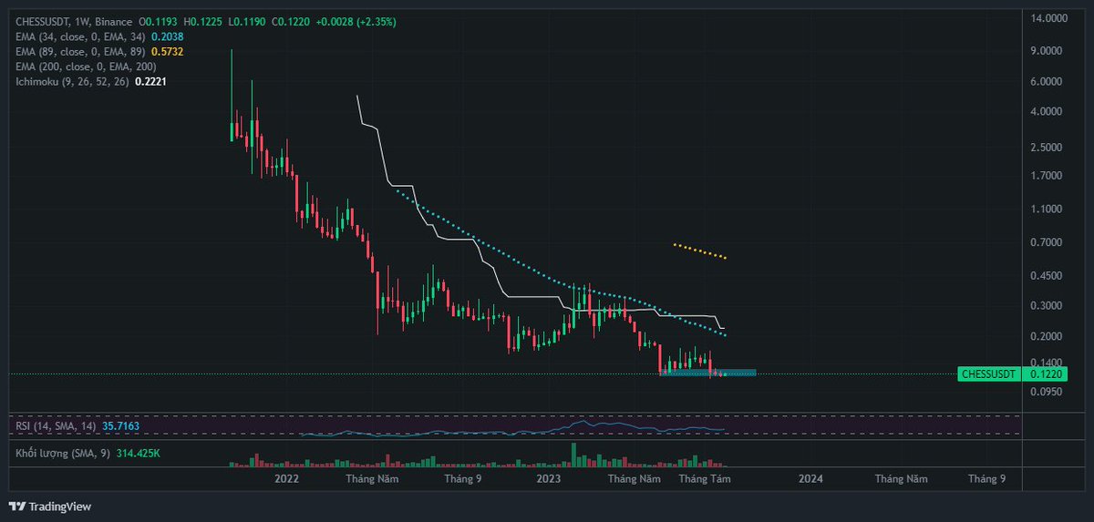 cryptoman865's tweet photo. 一些山寨币的分析
特别$CHESS #Chess

首先：
- $PNT #PNT 上限 8M，#Binance 上仅剩 1 对，属于 #monitoring 部分。 彩票和空头止损。

- $DREP #DREP 上限 11M，监控。 空头中奖彩票 10 20%

- $KP3R #KP3R 正在寻找底部的旅程中。

- $国际象棋：
框架w： https://t.co/OnNVCGDdpv