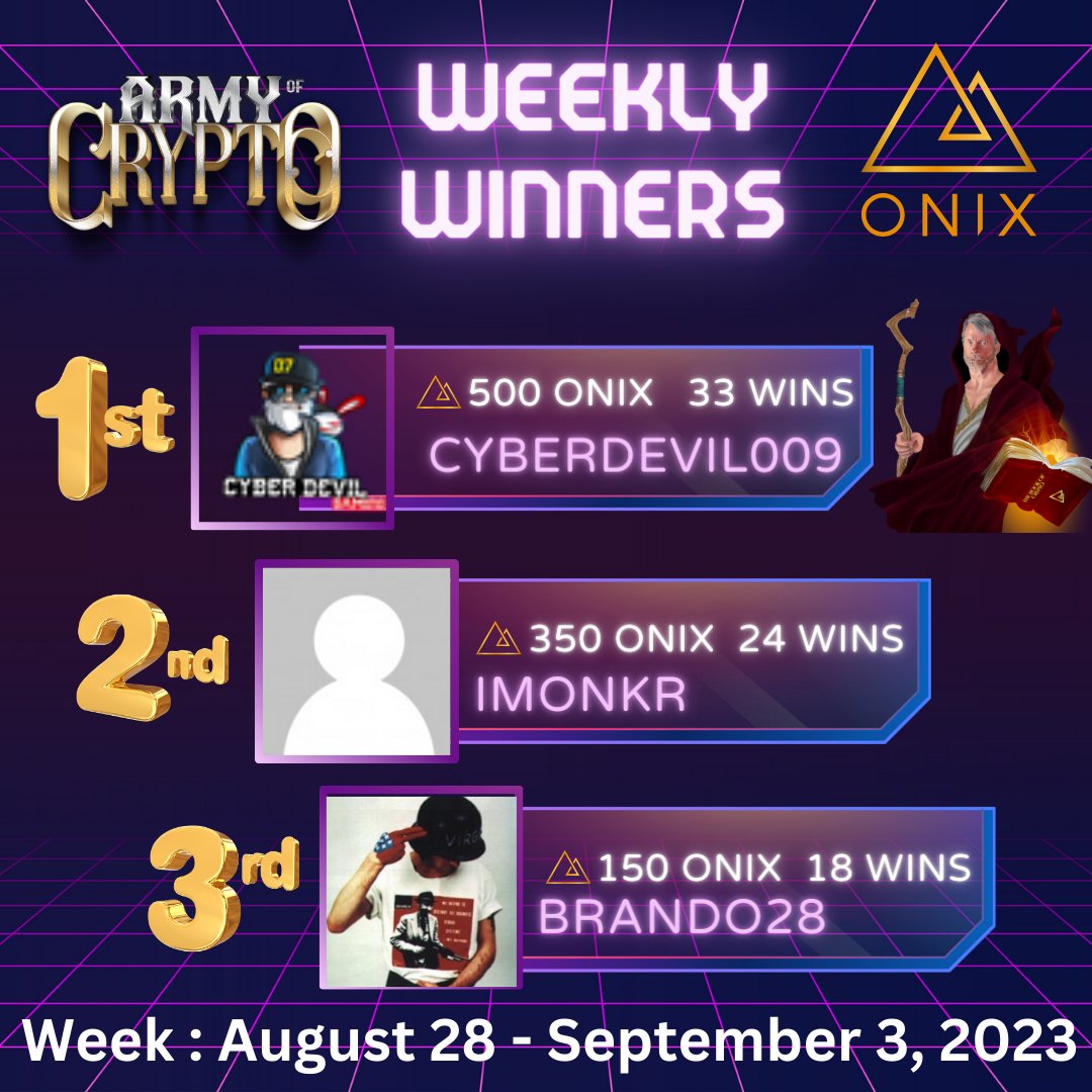 thearmyofcrypto's tweet photo. #armyofcrypto Congratulations to this weeks winners! 🎉 Cyberdevil009 with a whooping 33 wins!  #EVENT #IndieGameDev #TrendingNow #strategygame #TCG  Join the Fight Today! https://t.co/kBI4Z42hKJ https://t.co/gYlNw6ArdA