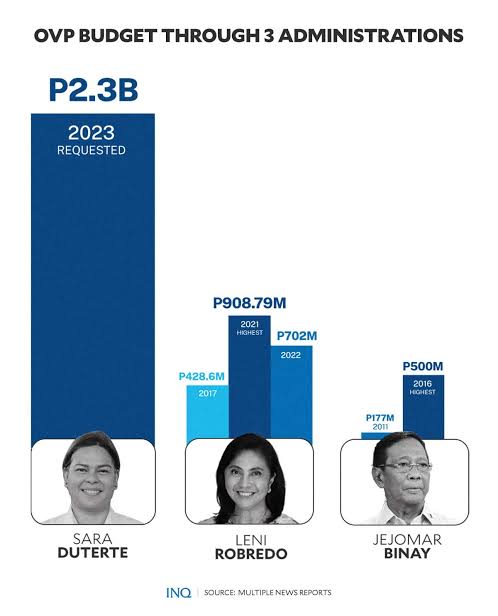VP Sara Duterte's unprecedented budget of P2.38 billion might be the highest OVP budget ever if passed into law. For context, it was only in 2016 that the OVP under Jejomar Binay hit P500M mark. By design, the OVP is a small office with very few mandates. newsinfo.inquirer.net/1666688/unprec…