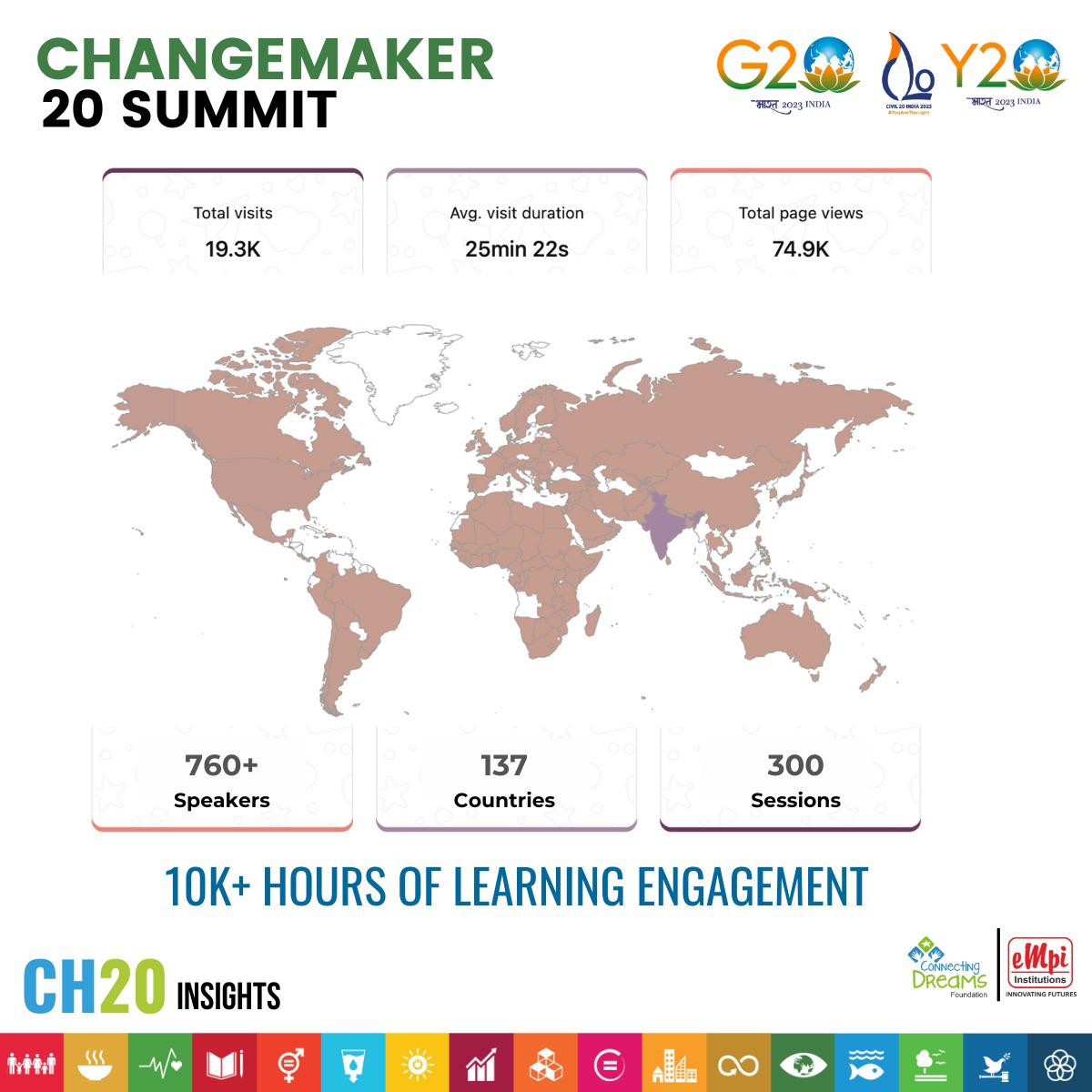 Exciting News! We're gearing up to release the recordings from the game-changing sessions at the #Changemaker20 Summit!  Get ready to amplify the impact of these powerful conversations. Stay tuned for the summit's wisdom to be unleashed! #ChangeMakersUnite' @g20org @IndiaY20 @ANI