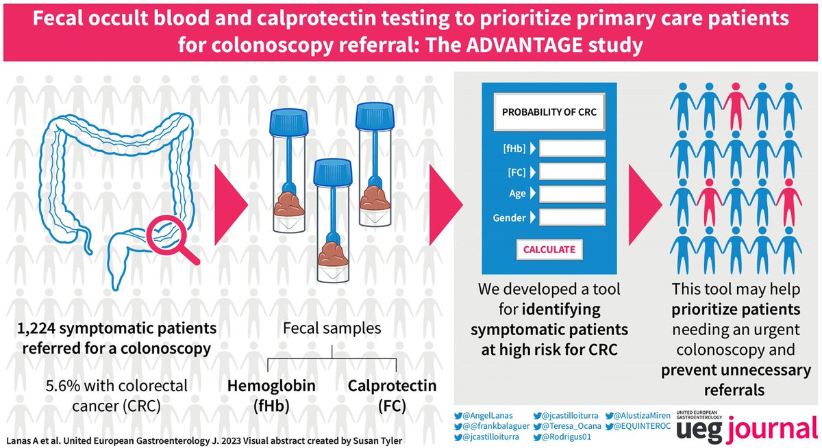 💩 Fecal Hb and #calprotectin, together with age and sex ➡️ triage tool to identify symptomatic pts with high probability of #colorectal #cancer ✅️ easy tool ➡️high-risk pts for urgent #colonoscopy 📕 in @UEGJournal 👉 is.gd/SWxCrC @my_ueg @WileyHealth @ESGE_news