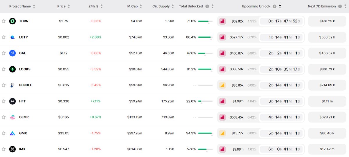CSpekulacja's tweet photo. 🚨 This week according to Token Unlocks🔓 further tokens will be released in projects like👇

▪️ Tornado Cash #TORN
▪️ Liquity #LQTY
▪️ Galxe #GAL
▪️ LooksRare #LOOKS
▪️ Pendle #PENLE
▪️ Hashflow #HFT
▪️ Moonbeam #GLMR
▪️ GMX #GMX
▪️ ImmutableX #IMX

źródło:
https://t.co/DHlKdrL87I