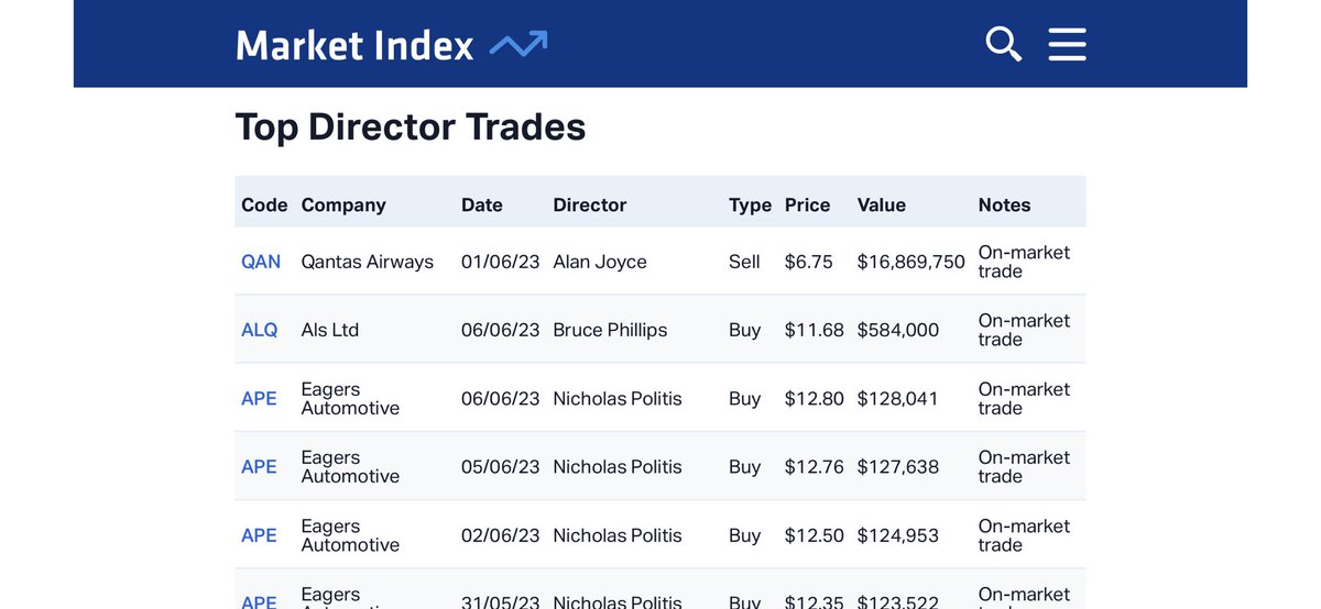 Timing is everything. #AlanJoyce sold his 2.5m #QANTAS shares on June 1 for $6.75/share, gaining $16,869,750. Had he sold today, at just $5.65/share he’d be $2.75m “poorer”. Savvy fella.