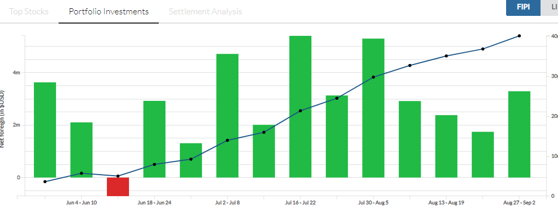 DividendPK's tweet photo. Aug27-Sep02, 11th consecutive week  of Foreign net buying in PSX. Corporate are on top. پاکستان سٹاک میں غیر ملکی خریداری کا میں مسلسل گیارھواں ہفتہ۔ ان میں زیادہ تر خریداری کرنے والے بیرونی تجارتی ادارے ہیں۔ #PSX #KSE100 #KseAll #PakistanStock #PakistanEconomy #StablePakistan https://t.co/e2nDyQoRe7