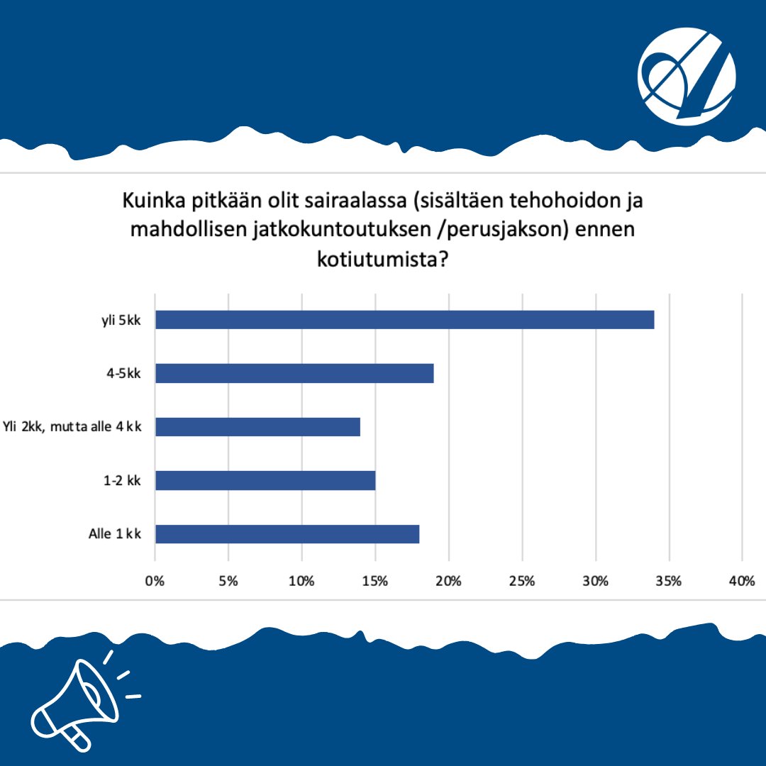 Kysyimme selkäydinvammaisilta henkilöiltä, miten pitkään he olivat sairaalassa akuuttivaiheen hoidossa ja välittömässä kuntoutuksessa.
34 % kävelevistä oli ollut kuntoutusjaksolla alle kuukauden ja 23 % 1-2 kuukauden ajan. Pisimmät jaksot tetroilla.
#selkäydinvamma #kuntoutus