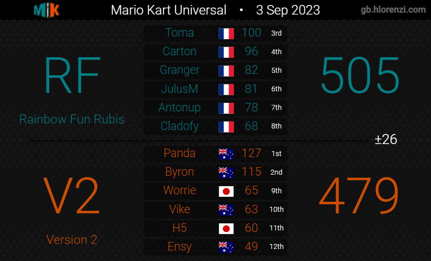 Version2MK's tweet image. Week 1 gaming