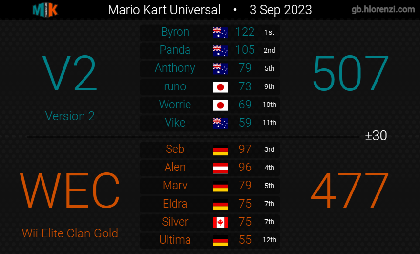 Version2MK's tweet image. Week 1 gaming