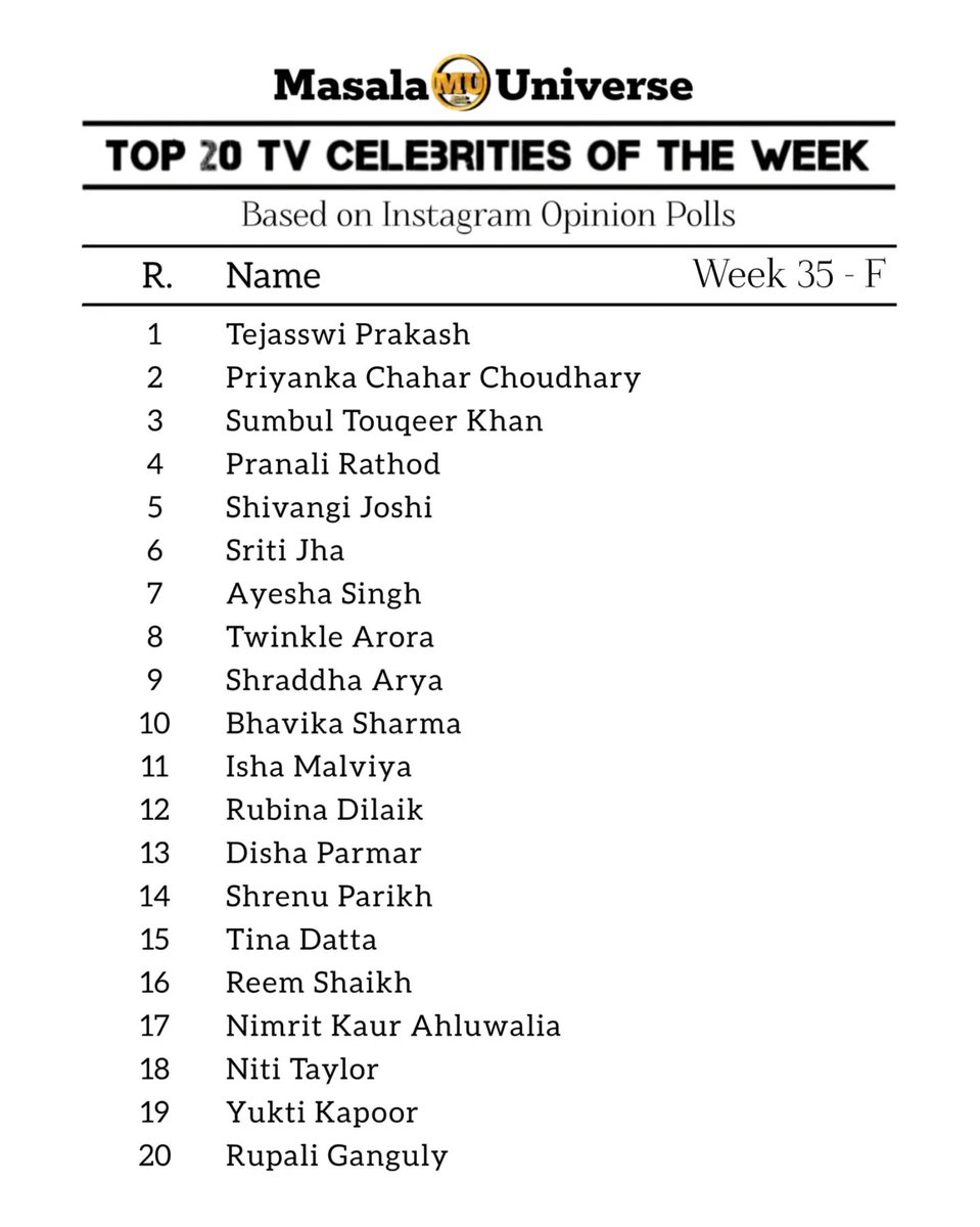 Top 20 TV Celebrities of the Week (F) - Week 35 2023
Based on Twitter Opinion Polls.
#RubinaDilaik #PriyankaChaharChoudhary #TejasswiPrakash #SumbulTouqeerKhan #PranaliRathod #sritijha #yuktikapoor #UlkaGupta #ShivangiJoshi #pankhuriawasthy
Instagram opinion poll results attached