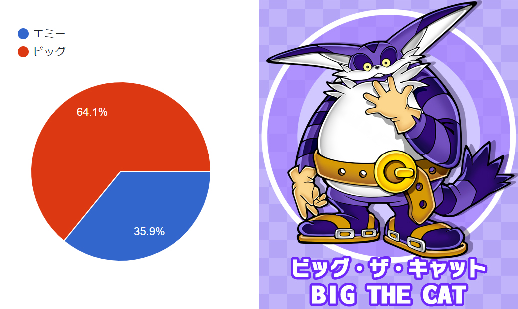 SonicOfficialJP's tweet photo. #異世界大喜利 次回の登場キャラ投票、結果発表
たくさんの投票ありがとうございました！

敏腕ちびっこ探偵「クリーム」🕵の調査対象は「まふぃあのどん」だと噂の ビッグ🐱に決定！

異世界大喜利の2人は、どんな関係なのでしょうか？
イラストとストーリーの完成お楽しみに！

#SonicChannel https://t.co/0Uc7Sbu12Z