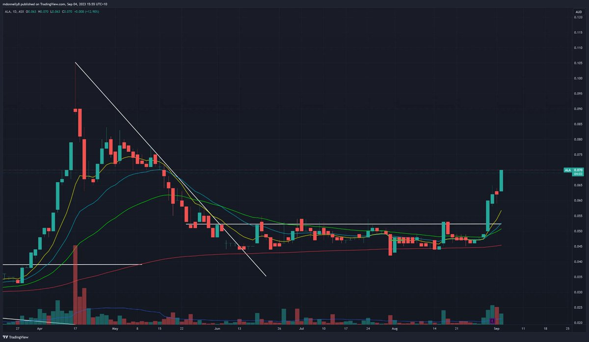 Mattyeed's tweet photo. Still holding from 4.7c $ALA https://t.co/Sk7LiQOIA2