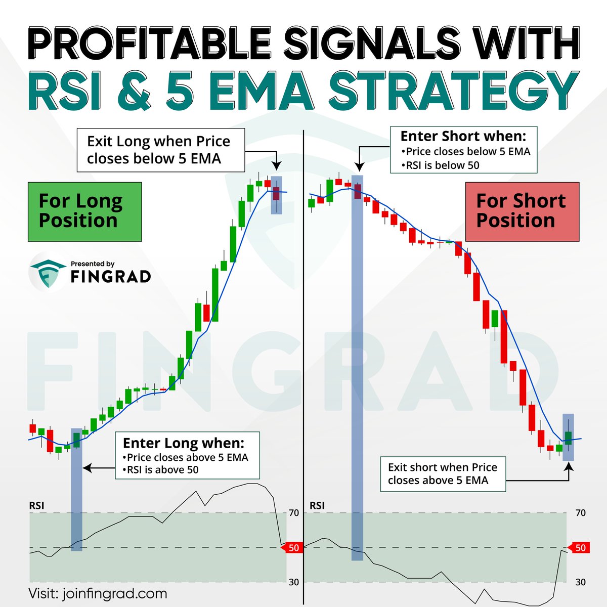 Have you ever tried this strategy?

Like, Retweet 🔄 and bookmark 🔖 this for later use.

The 5 EMA (Exponential Moving Average) and RSI (Relative Strength Index) trading strategy is a combination used to identify potential entry and exit points in the financial markets. 

This