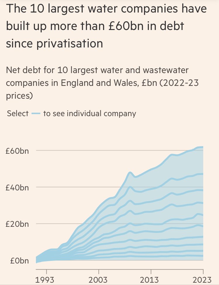 SpaJw's tweet image. Want to know why a country that has enough rain is so often short of water? Greed enabled by weak, ineffectual and complicit regulation. Yet another reason to be furious, I’m afraid, in today’s FT. ft.com/content/19caeb…