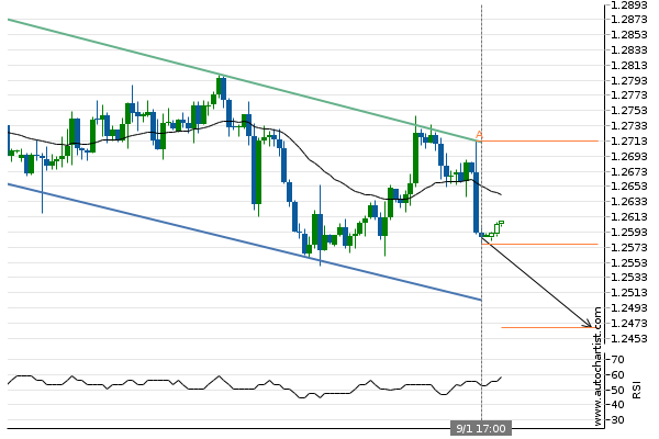 adssgroup's tweet photo. GBP/USD approaching support of a Channel Down
#forextrading
#finance
#investment
#forexsignal
#currencytrading
#ADSSMarketAnalysis
via Autochartist
All trading involves risk. Losses can exceed deposits. https://t.co/g6cnTggvx1