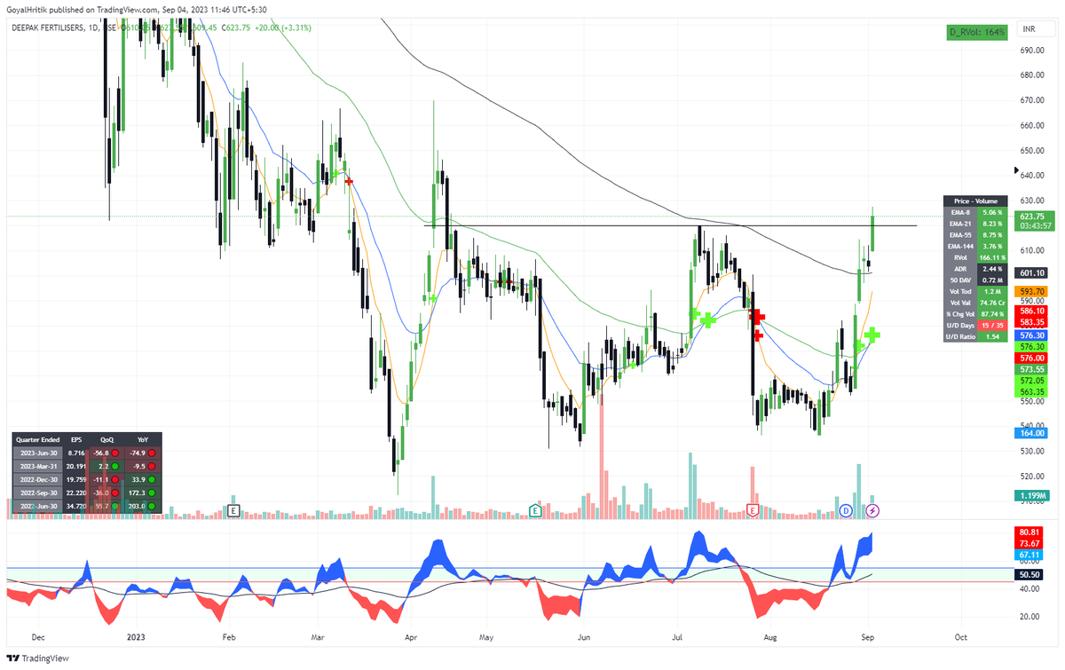 hritikgoyal26's tweet image. #Deepakfert
More than 10% returns in less than 15 days
Very swift move till now, Holding my full qty

Who all are with me in this?