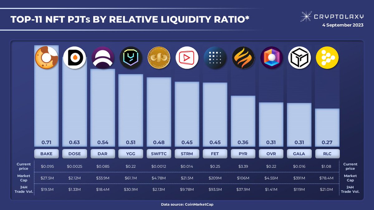 Cryptolaxy's tweet photo. Top-11 #NFT PJTs by Relative Liquidity Ratio (RLR)

#RLR is a 24H Trading Volume to Market Cap ratio. The higher the ratio, the higher traders' interest in the Token and token liquidity. 

$BAKE $DOSE $DAR $YGG $SWFTC $STRM $FET $PYR $OVR $GALA $RLC https://t.co/dAKwWPpfcJ