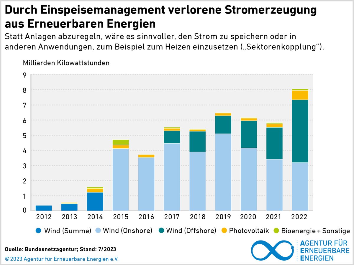 Agentur für Erneuerbare Energien e. V. tweet media