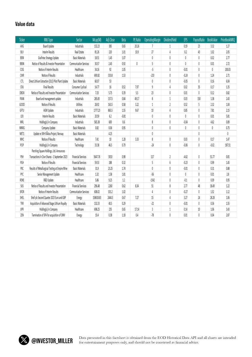 #RNSALERT 04/09/23,   
Today's RNS's on LSE, which look most interesting by my filters.    
Keep an eye on these stocks today. All I ask is for a follow!  #LSE , #RNS , #AIM , #AIMSTOCKS #trading #stockstowatch #StocksToTrade