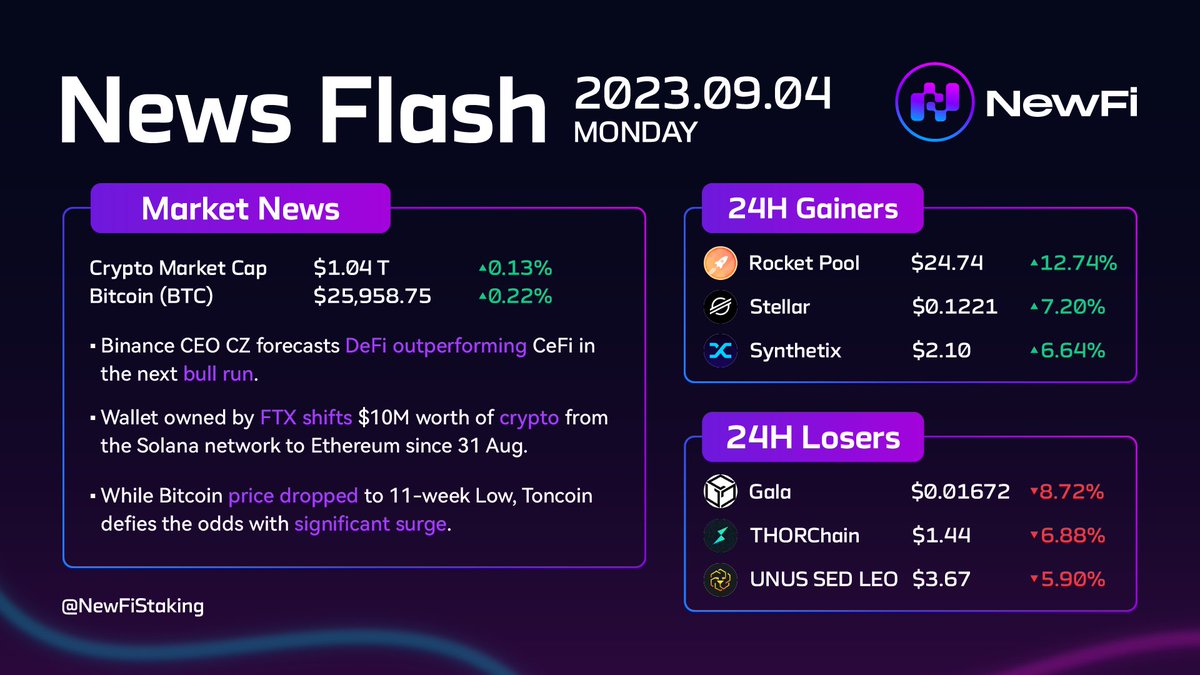 NewWorld_Global's tweet photo. Today's News Flash 04.09 ๐ฐ
๐ #Binance CEO CZ forecasts DeFi outperforming CeFi in the next bull run.
๐ #FTX wallet shifts $10M worth of crypto to Ethereum.
๐ Bitcoin dropped to 11-week Low, #Toncoin defies the odds with significant surge.
#NewFi #DeFi #cryptonews https://t.co/detmVuedRC