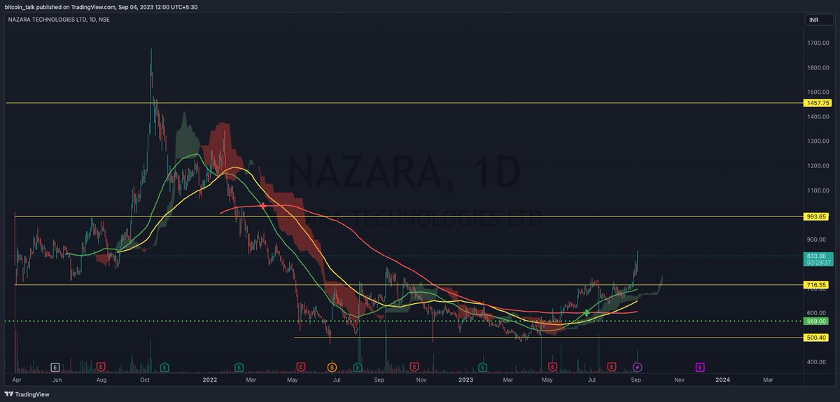 bitcointalk10's tweet image. $NAZARA
The Kamath brothers are adding a cherry on top of this. 
Ultra bullish on this. #freeAlpha #indianstockmarket