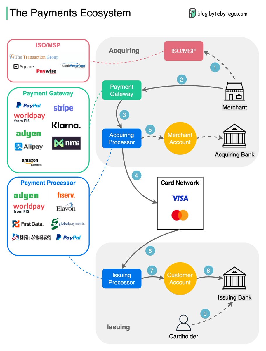 bytebytego's tweet photo. The Payments Ecosystem

How do fintech startups find new opportunities among so many payment companies? What do PayPal, Stripe, and Square do exactly?

Steps 0-1: The cardholder opens an account in the issuing bank and gets the debit/credit card. The merchant registers with ISO (Independent Sales Organization) or MSP (Member Service Provider) for in-store sales. ISO/MSP partners with payment processors to open merchant accounts. 

Steps 2-5: The acquiring process.
The payment gateway accepts the purchase transaction and collects payment information. It is then sent to a payment processor, which uses customer information to collect payments. The acquiring processor sends the transaction to the card network. It also owns and operates the merchant’s account during settlement, which doesn’t happen in real-time.

Steps 6-8: The issuing process.
The issuing processor talks to the card network on the issuing bank’s behalf. It validates and operates the customer’s account.

I’ve listed some companies in different verticals in the diagram. Notice payment companies usually start from one vertical, but later expand to multiple verticals.

--
Subscribe to our weekly newsletter to get a Free System Design PDF (158 pages): https://t.co/FIzCeaWsZV