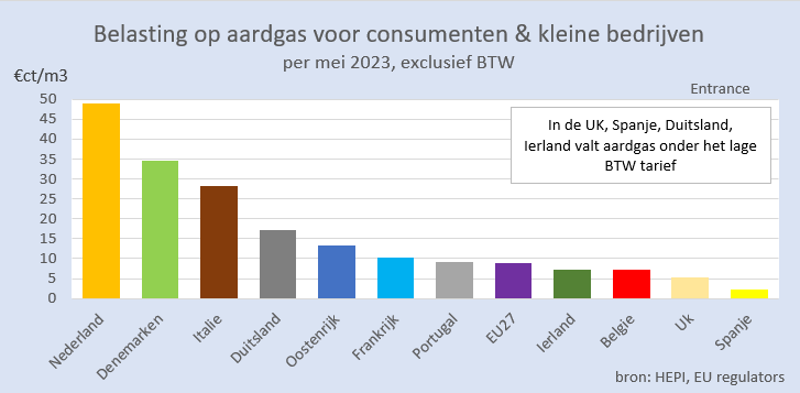 Stel NL verlaagt de energiebelasting op aardgas tot het niveau van Belgie. Dan halveert de "fossiele subsidie" volgens de gehanteerde (zeer merkwaardige) definitie. 
Welke politieke partij pakt dit op?
#grafiekvandedag
Wanneer dan ook nog de belasting op benzine/diesel flink