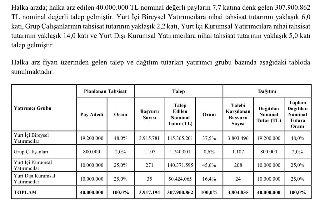 #EBEBK Halka Arz Sonuçları

• 3.804.835 Rekor Katılımcı
• Maksimum 5-6 Lot (233-279) Dağıtım Yapılacaktır