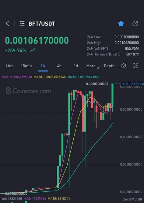 VengieZim's tweet photo. CONGRATULATIONS ๐ #BFT FAMILY
#BFT HAVE KILLED 2 ZEROS IN A WEEK ON @CoinstoreExc AND TAGGED A NEW ALL TIME HIGH
WHERE TO NEXT?
I SAY $0.10 THEN $1
NEXT YEAR BY THIS TIME #BFT MUST BE $10
AFRICA WE HAVE SEEN IT AND PROVED THAT WE OWN THIS WORLD OF CRYPTO
#Bft #GlobalGem https://t.co/aCsl4svIHE