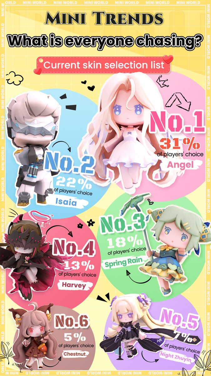 MiniWorld_EN's tweet photo. The latest issue of Mini Trends featuring the Top Character Rankings is now live! Check out who the players' favorite Mini World characters are.
Do you have them too? Come and explore now! 🔥
#MiniTrends #OOTD #Fashion #SummerFashion #miniworld #miniparty #miniworlden https://t.co/pldVJW1DRJ