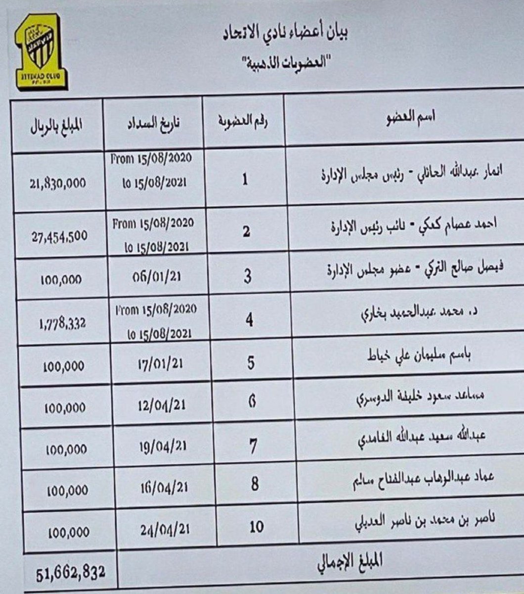 حبيت بس اذكر البعض
ان ادارةالاتحاد الحاليه ممثله بالرئيس ونائبه دفعو فقط مايقارب٥٠مليون ريال من جيبوهم
الناس الي جالس تستشهد ببعض روساء الانديه هل دفعو ربع هذه المبالغ
الحرب على الاداره الحاليه هدفه زعزعه الاستقرار الاداري في نادي الاتحاد 
اصحى يا نايم
ووجه انتقادك للجهه المسؤله