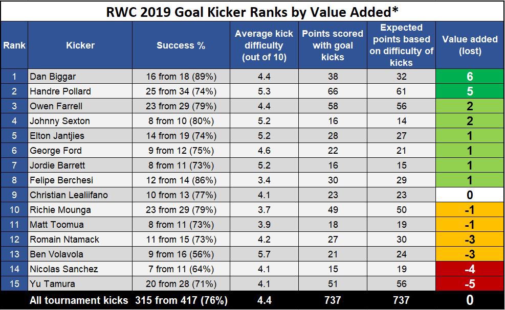 Accumulated Value Added* as a proxy for goal kicking form.

Farrell at RWC 2019 (ranked 3rd overall). See his form pick up from knock-out stages. 

#RWC2023
