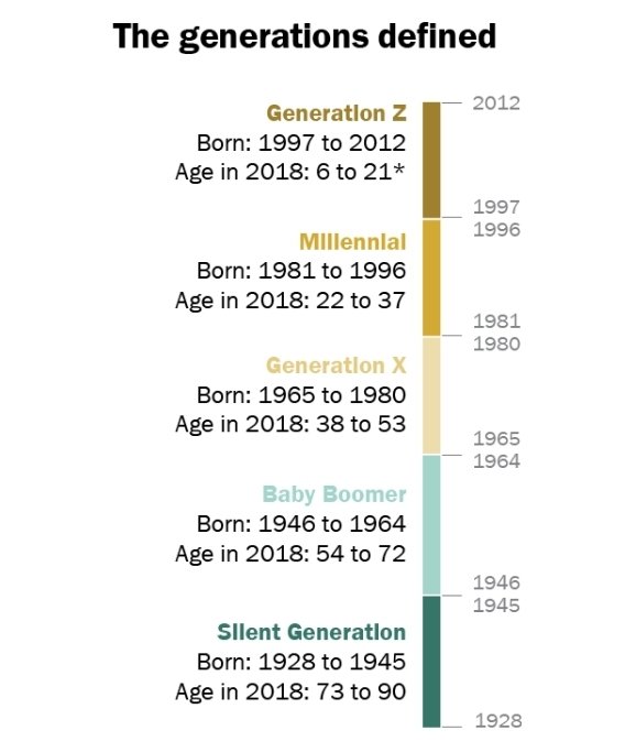 RelateWithAnand's tweet image. Thread on How Gen Z is Redefining Companionship in the modern world.
Like to know more read below⬇️
"Generation Z (Gen Z) are the generation of people born during the late 1990s and early 2000s." 
#GenZ #DatingTrends #CompanionshipRedefinition
