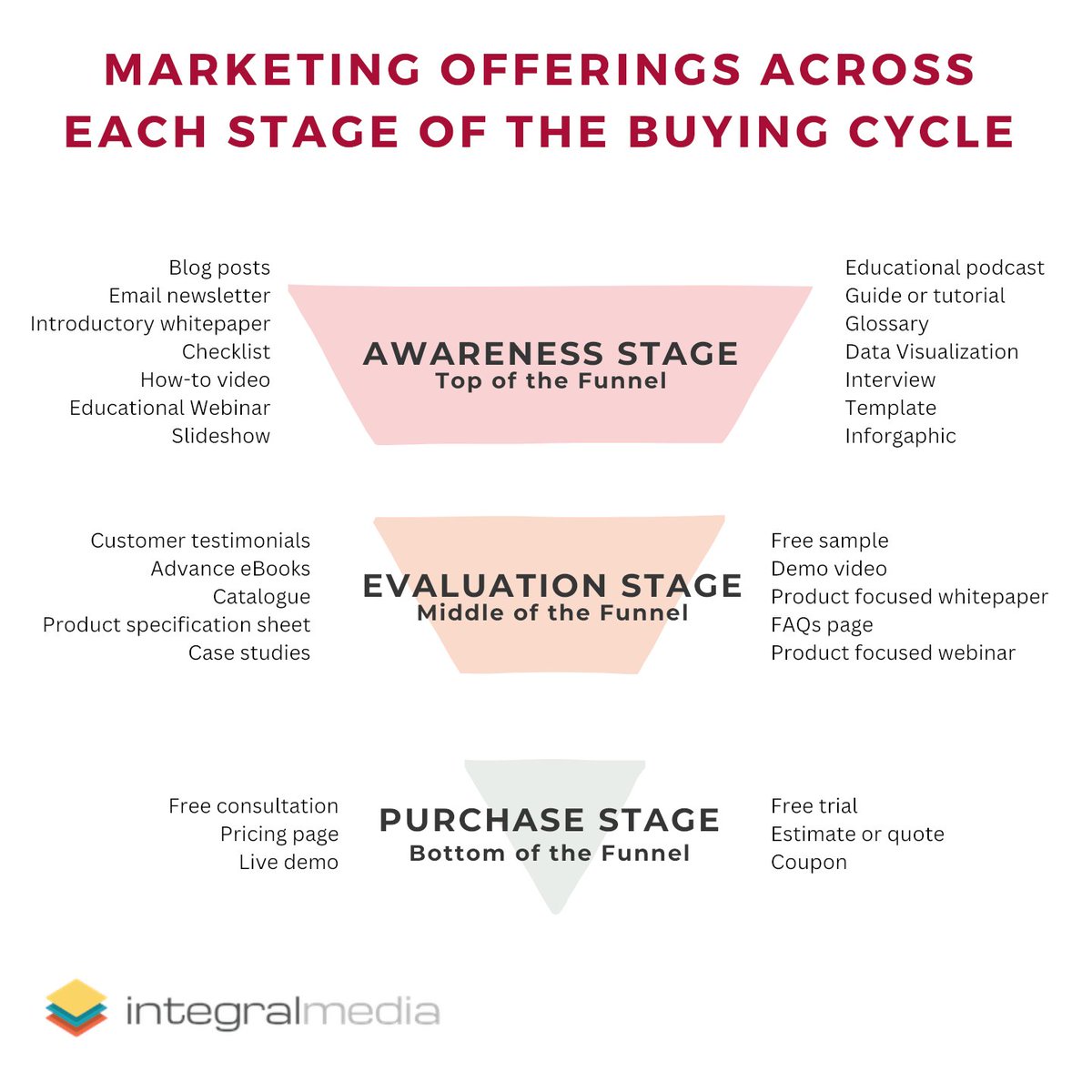 Master the dynamics of the conversion funnel. Take the time to understand the various marketing offerings available at each stage of the buying cycle

Get ready to tailor your content for success! 💼🚀

#ConversionFunnel #ContentStrategy #SalesBoost #Marketingstategy #buyingcycle