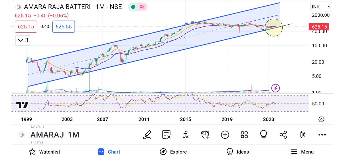 hk_thebigbull's tweet photo. #Amarajabat #Equity #nseindia
Who would want to miss this stock at this price zone?
Target is way too high
#EVTheme #ElectricVehicle stock https://t.co/xASEC1P9lF