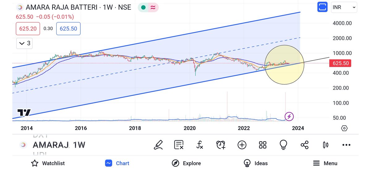 hk_thebigbull's tweet photo. #Amarajabat #Equity #nseindia
Who would want to miss this stock at this price zone?
Target is way too high
#EVTheme #ElectricVehicle stock https://t.co/xASEC1P9lF