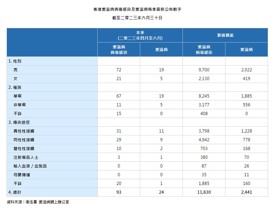 衞生署衞生防護中心二○二三年第二季接獲93宗感染人類免疫力缺乏病毒（愛滋病病毒）新增個案，愛滋病個案方面，季內新增24宗。預防方法之一係定期測試。
歡迎使用我哋既測試服務，喺空窗期過後透過網上系統預約測試，服務專業保密。網上預約傳送門：aidsconcern.org.hk/zh/testing-ser…