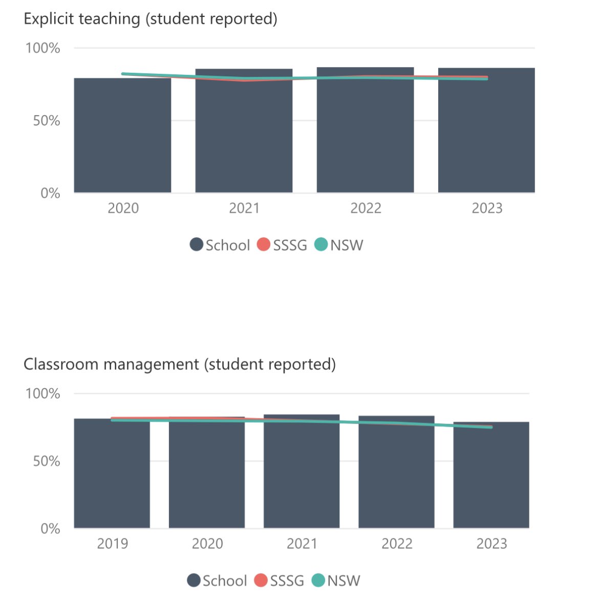 Edwards34Daniel's tweet photo. NSW public school teachers:

2023 data drawn from Tell Them From Me is now available in the ‘What Works Best’ Scout reports. These reports can measure school performance aligned to effective teaching strategies, student wellbeing and engagement and compare NSW average and SSSG. https://t.co/Crue3XHZPx