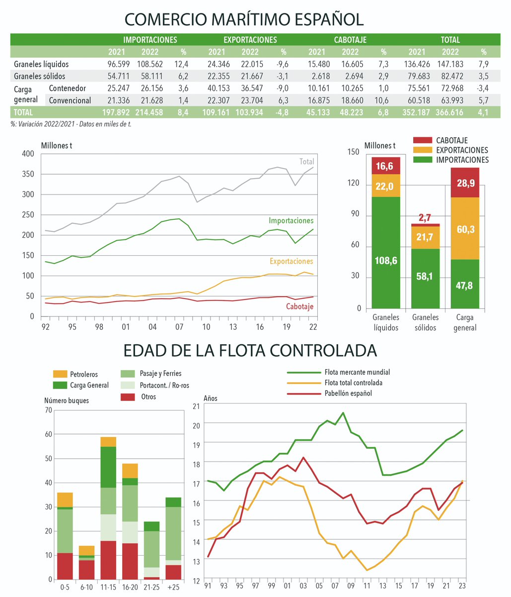 ISMrevistaMar's tweet photo. 🛳️#ElenaSeco, directora general de #Anave habla de la importancia del sector marítimo en el desarrollo económico nacional, de la necesidad de apoyar la transición energética y las perspectivas de crecimiento.  Léelo aquí👇
https://t.co/56ESJ07YbW https://t.co/DbwfwoneTm