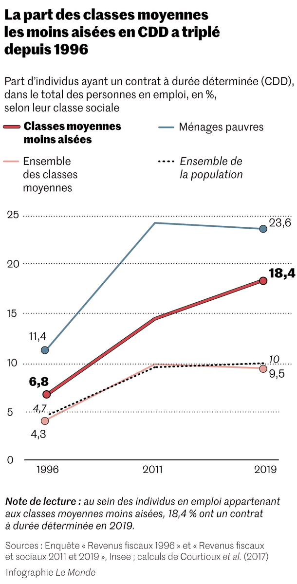 lemondefr's tweet photo. 18,4 % : c’est la part des individus appartenant à la classe moyenne la moins aisée qui avaient un contrat à durée déterminée en 2019, selon les données de l’Insee. https://t.co/cdzCe7FZjy