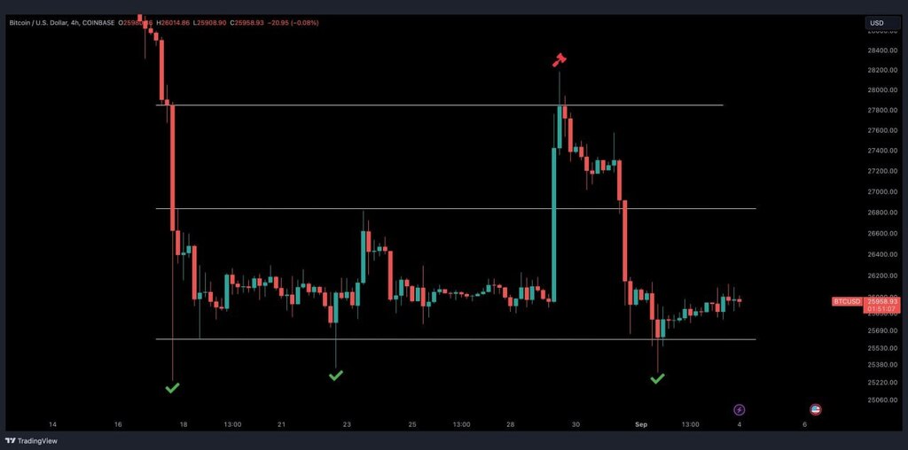 #CryptoTony
#BTC_Update 
Quite simply my plan is this today. Long if we close above $26,000, or short if we close below $25,600

We are just mid range on the LTFs, so to me entering right now is too risky

#crypto #bitcoin #ftx #binance