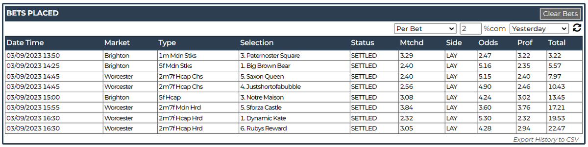 bet247pro's tweet photo. Clean sweep across the board yesterday, continuing our great run of form and getting September off to a great start! £40 profit in 4 days at the minimum stakes of £10 liability. Get started this month and take advantage of our 1 month #freetrial to get you going! #betting #bets https://t.co/KBl4SdJPuJ