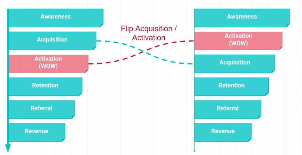 budyakov's tweet photo. Flip the funnel

It's not cool to create barriers for a potential customer. The less stressed he is in the process of understanding the benefits of the product, the better it is for you.

Make it easy for the user to see the product in action before even entering their signup details. 

This way, you're flipping the engagement funnel a bit and can funnel more potential customers into the cart of current customers. If it's possible to show the product in action before even registering, that's the ideal scenario. If you can't do that because of the nature of the product, you can populate the account with demo data so the user has an understanding of what the product will look like once they get started in it. Once they appreciate the value, it will be much easier to push them to sign up.
#b2bsales #growthhacking #SaaS