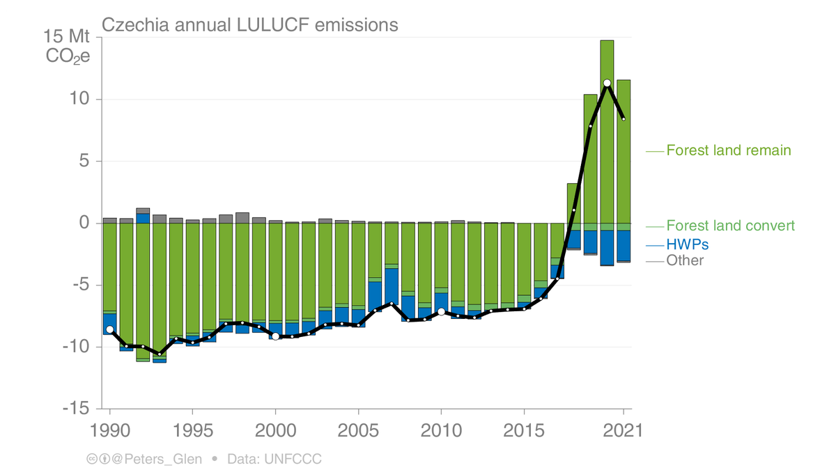 Imagine using your land use carbon sink as a part of your climate target, &amp; then viola, along comes a bark beetle &amp; turns into into a source...

I am not saying Czechia was doing this, but this is such a good example of how climate can impact your land emissions.

The EU...

1/