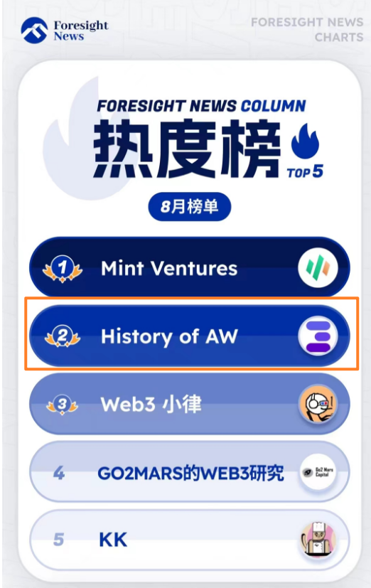 web3mqcn's tweet photo. 八月份的热度月榜，我们 @Web3MQ 的专栏是 @Foresight_News 全区第二名！
夏天快过去了，全链游戏的夏天才刚刚开始。还有机会报名和 Web3MQ 一起学全链！硬核全链开发知识 bootcamp 🎮

榜单：https://t.co/bdmD4UBzk8 https://t.co/Jt6gq8xMwC
