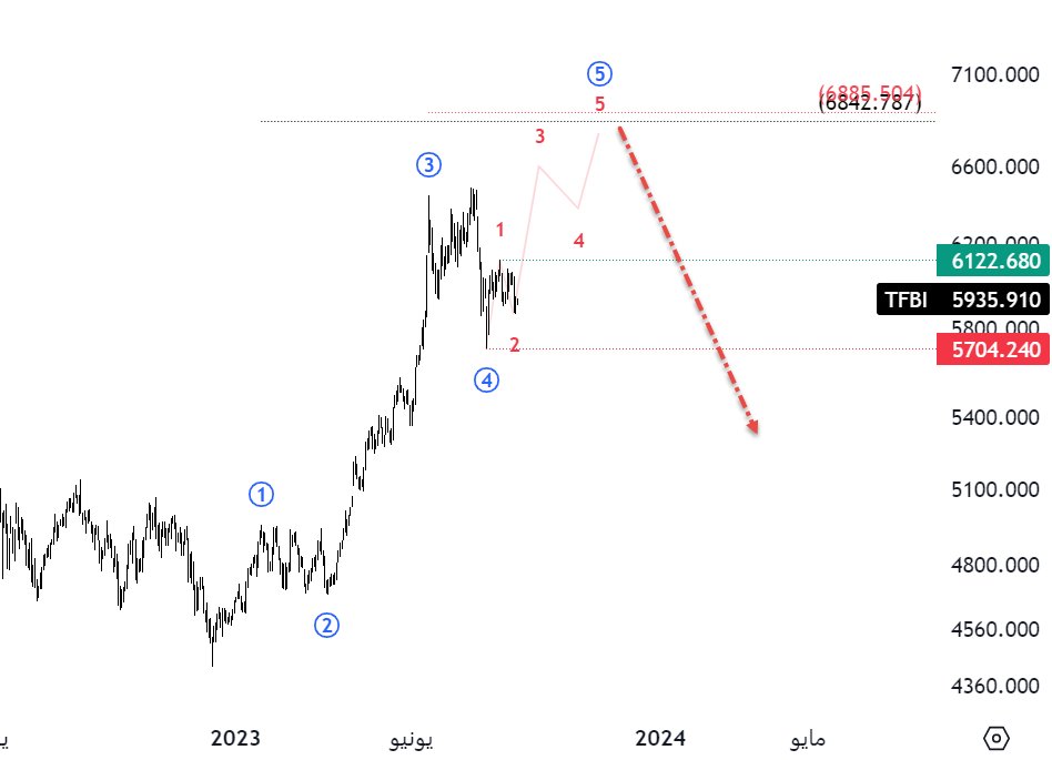 M7tar_M3ak's tweet photo. #elliottwave
#TFBI
#قطاع_إنتاج_الأغذية
متوقع البدء في الموجة الخامسة و التي تستهدف تقريبا 6880
لإنهاء النموذج الصاعد ثم الهبوط
نقطة التاكيد 6122
نقطة الفشل 5704
و الله أعلم https://t.co/Nakv9KMhGh