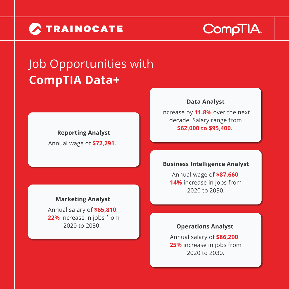 TrainocateM's tweet photo. 📈 Last Call to register for CompTIA Data+ 🚀
Don't miss out on this FREE opportunity to transform your career through our CompTIA Data+ powered workshop.
secure your spot today: https://t.co/YNCbPyueux
#CompTIAData #DataAnalytics #SkillsForSuccess #LastChance https://t.co/Oc8Ib9c58a