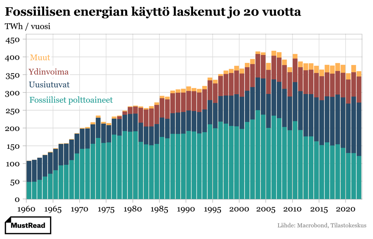 WessmanRoger's tweet photo. Sähkönkulutus on laskenut, vaikka fossiilisten polttoaineiden osuus on jo reippaasti supistunut.

Uudet sähköiset ratkaisut ovat useimmiten paljon energiatehokkaampia, joten sähköistäminen vähentää energiankulutusta.

lisää @mustreadfi €

https://t.co/czDIrLfgwR https://t.co/RQUrKBExO4