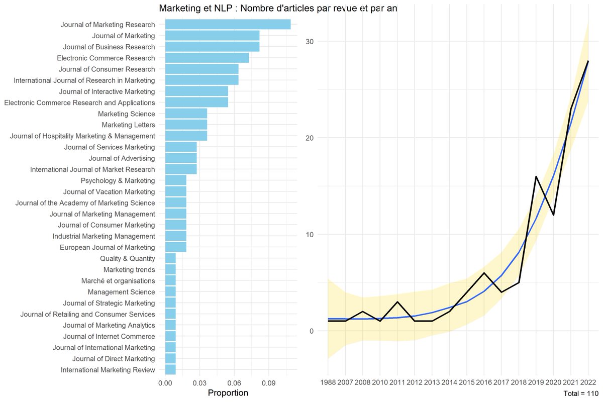 Benavent's tweet image. Ça fait un moment que les &quot;Systematic Literature Reviews&quot; sont populaires. Voici un (long) #tutoriel pour utiliser des ressources #NLP #NLPworkshop à cette fin benaventc.github.io/blog/posts/b00…
