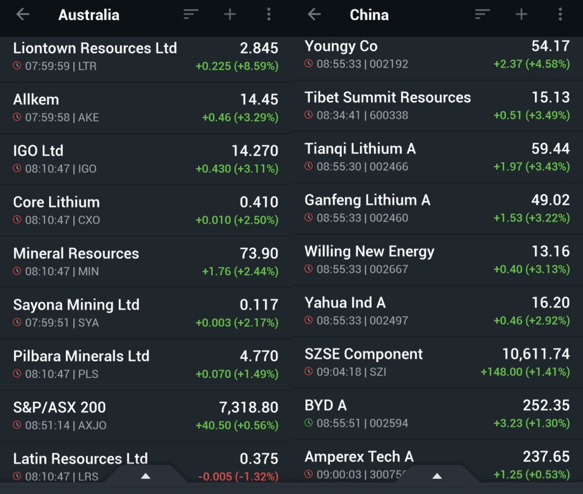 Green beginning of the week for #lithiumstocks on potential $LTR acquisition by $ALB and increase of general market sentiment in China after latest stock market support measures.
#asxstocks #chinesestocks