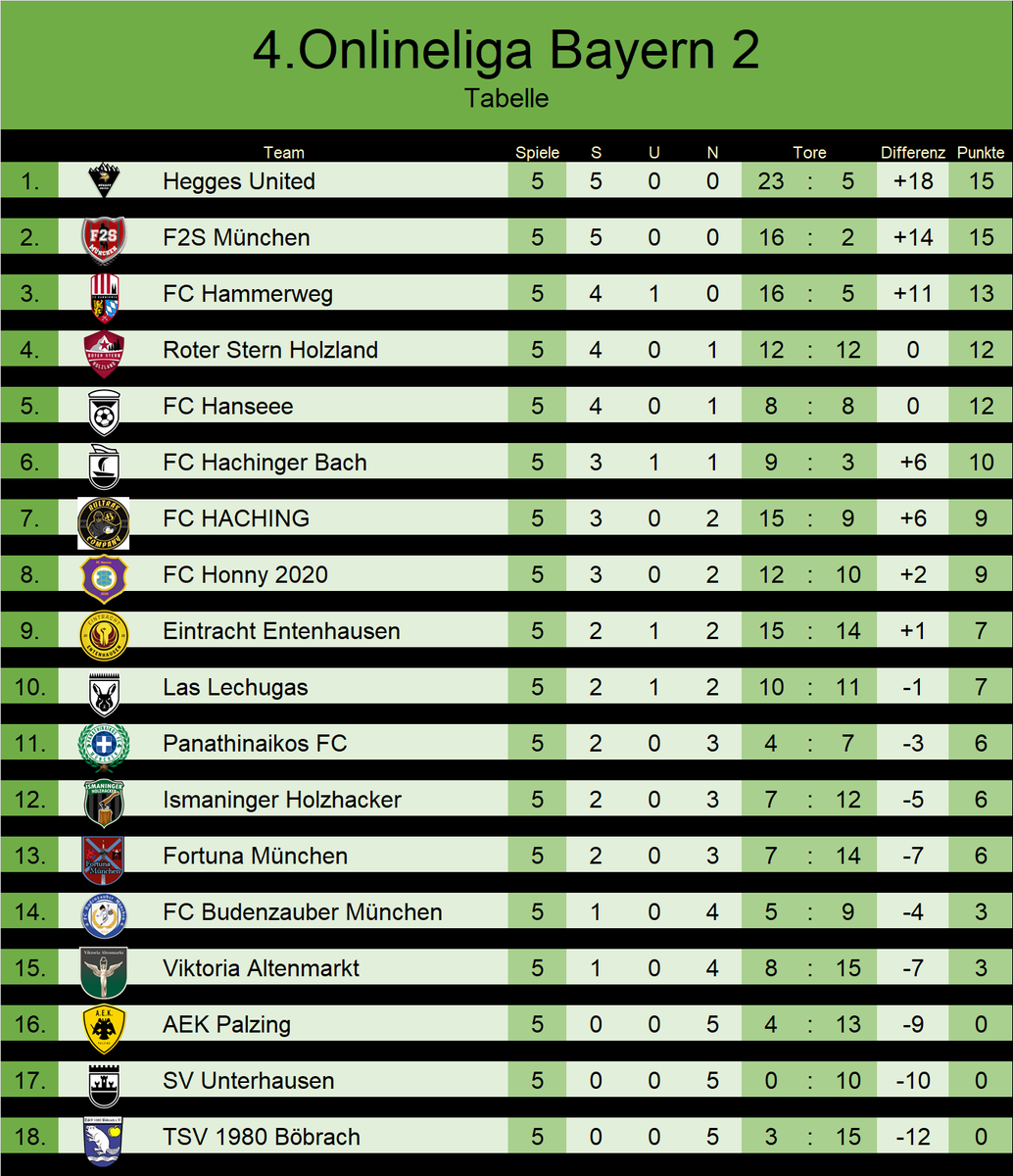 Spieltagsupdate || Gegen Unterhausen gelingt uns der zweite Saisonsieg. Gegen Panathinaikos und Holzland verlieren wir knapp aber in beiden Spielen verdient. Nur weiter mutig spielen ihr Holzhacker! Dann gelingt uns auch die Punkte zu holen! 🪵🪓💪